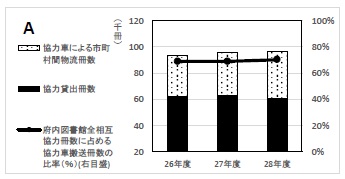 グラフA