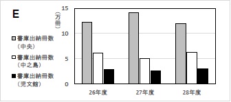 グラフE