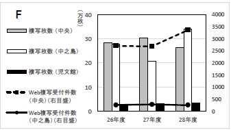 グラフF