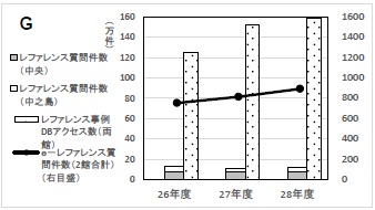 グラフG