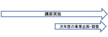 取組内容（H28年度）：講座を通年で実施。下半期に次年度の事業企画・調整を実施。