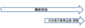 取組内容（H29年度）：講座を通年で実施。下半期に次年度の事業企画・調整を実施。