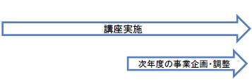 取組内容（H30年度）：講座を通年で実施。下半期に次年度の事業企画・調整を実施。