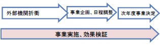 取組内容（H28年度）：通年で事業実施、効果検証を行う。並行して、外部機関折衝、事業企画・日程調整、次年度事業の決定を実施。