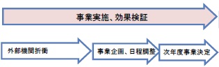 取組内容（H29年度）：通年で事業実施、効果検証を行う。並行して、外部機関折衝、事業企画・日程調整、次年度事業の決定を実施。