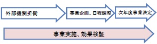 取組内容（H30年度）：通年で事業実施、効果検証を行う。並行して、外部機関折衝、事業企画・日程調整、次年度事業の決定を実施。
