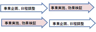 取組内容（H30年度）：通年を通して事業企画・日程調整を行うとともに事業を実施し効果検証を行う。
