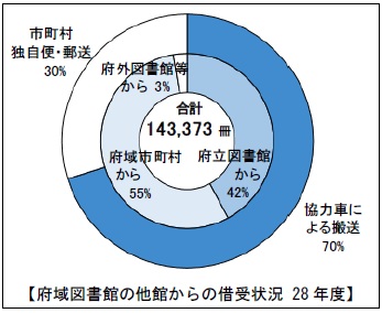 府域図書館の他館からの借受状況（平成28年度）