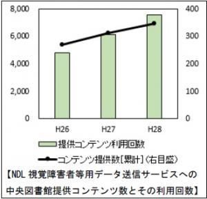 NDL視覚障害者等用データ送信サービスへの中央図書館提供コンテンツ数とその利用回数