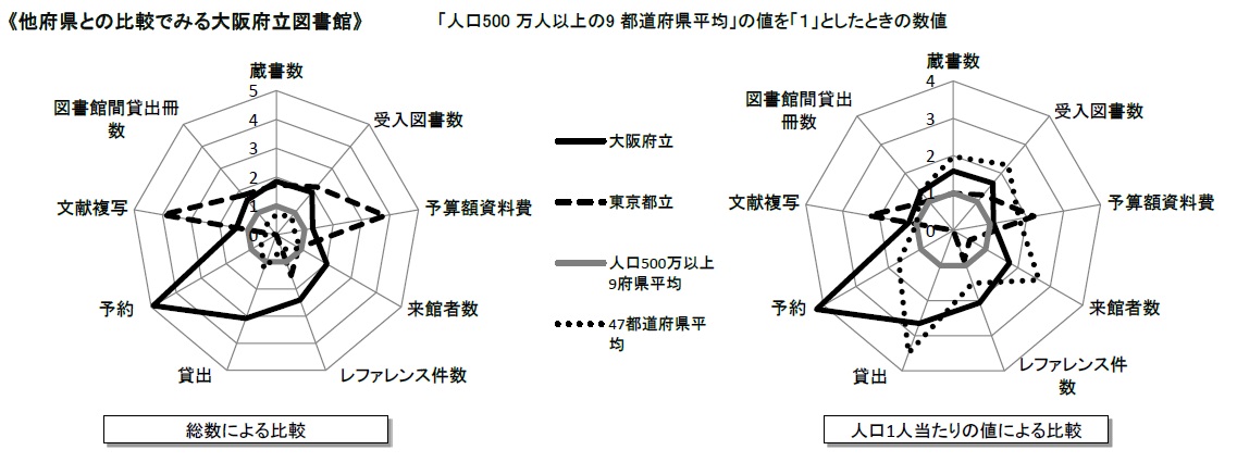 他府県との比較でみる大阪府立図書館