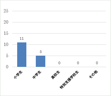 問２アの回答の棒グラフ