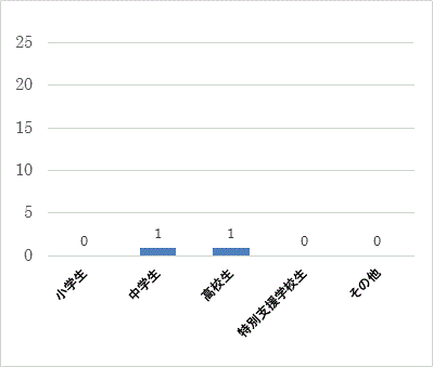 問２オの回答の棒グラフ