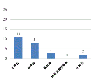 問２クの回答の棒グラフ