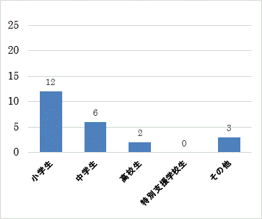 問２サの棒グラフ