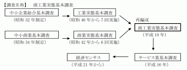 官庁統計を使って調べる＜商業・サービス業編＞ - 大阪府立図書館