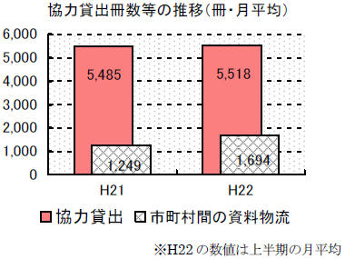 1月平均の協力貸出冊数等の推移のグラフ。協力貸出は、平成21年度5485冊、平成22年度5518冊。市町村間の資料物流は、平成21年度1249冊、平成22年度1694冊。ただし、平成22年度の数値は、上半期の月平均
