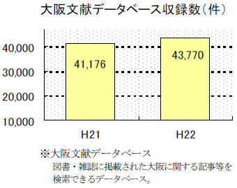 大阪文献データベース収録数のグラフ。平成21年度41176件、平成22年度43770件。大阪文献データベースとは、図書・雑誌に掲載された大阪に関する記事等を検索できるデータベースのこと。