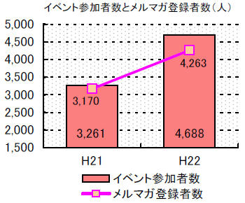 イベント参加者数とメルマガ登録者数のグラフ。イベント参加者数は、平成21年度3261人、平成22年度4688人。メルマガ登録者数は、平成21年度3170人、平成22年度4263人