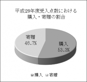 平成29年度受入点数における購入・寄贈の割合