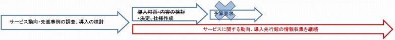 取組内容（H28年度）：サービス動向・先進事例の調査、導入の検討を通年で実施。（H29・30年度）サービスに関する動向、導入先行館の情報収集を継続。
