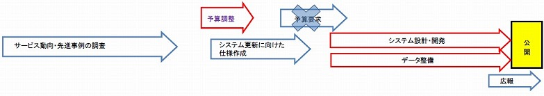 取組内容（H28年度）：サービス動向・先進事例の調査（H29年度）：予算調整、システム更新に向けた仕様作成。（H29年度下半期・30年度）：システム設計・開発、データ整備。（H30年度下半期）：公開、広報