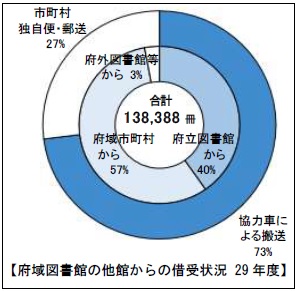 府域図書館の他館からの借受状況（平成29年度）