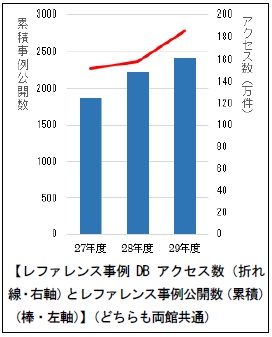 レファレンス事例データベースアクセス数とレファレンス事例公開数（累積）（どちらも両館共通）