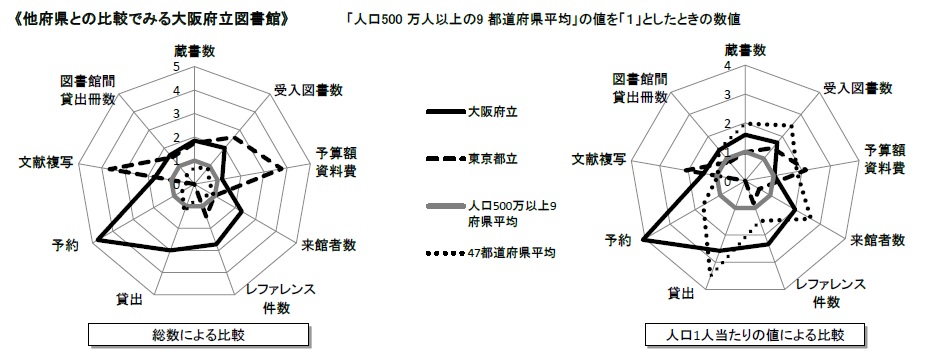 他府県との比較でみる大阪府立図書館