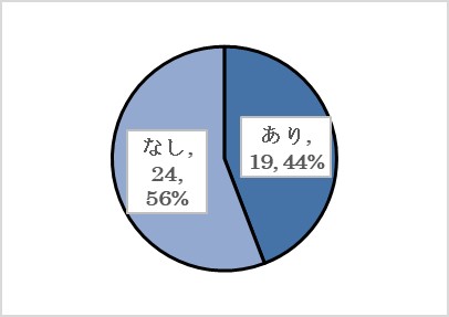 問３（イ）の回答の円グラフ