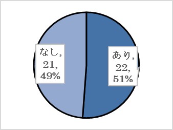 問３（ウ）の回答の円グラフ