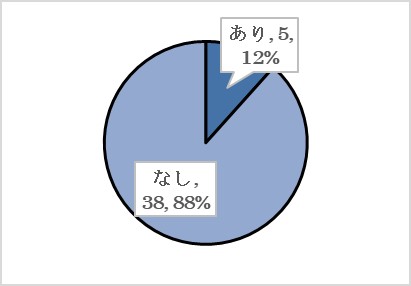 問３（キ）の回答の円グラフ