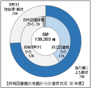 府域図書館の他館からの借受状況（平成30年度）