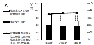 グラフA