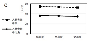 グラフC