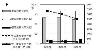 グラフF