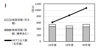 グラフI
