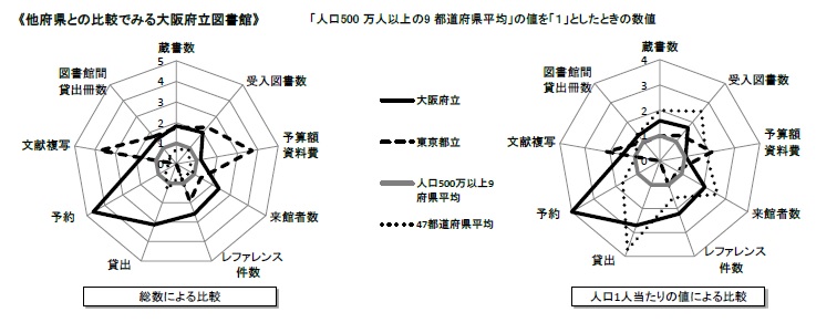 他府県との比較でみる大阪府立図書館