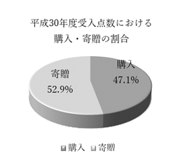 平成30年度受入点数における購入・寄贈の割合