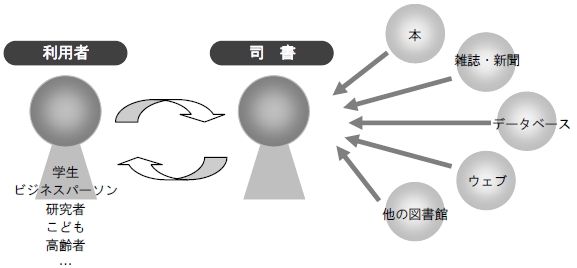 【図表】多様な利用者と多様な情報源を結び付ける司書