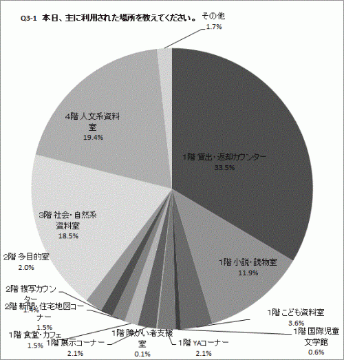 Q3_1の円グラフ