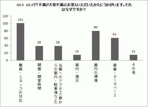 Q3_3の棒グラフ