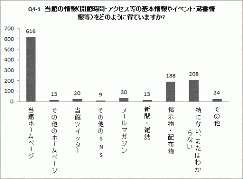 Q4_1の棒グラフ