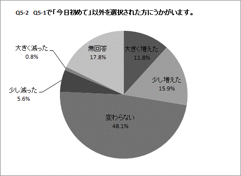 Q5_2の円グラフ