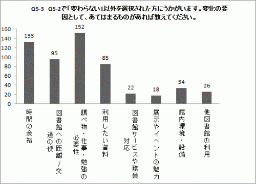 Q5-3の棒グラフ