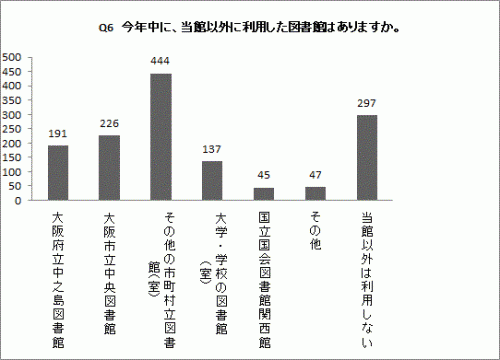 Q6の棒グラフ