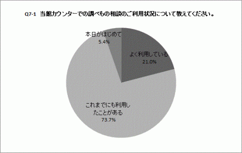 Q7-1の円グラフ