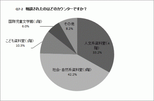 Q7-2の円グラフ