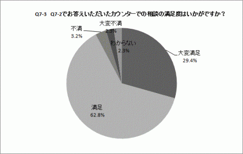 Q7-3の円グラフ