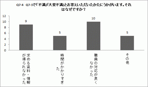 Q7-4の棒グラフ
