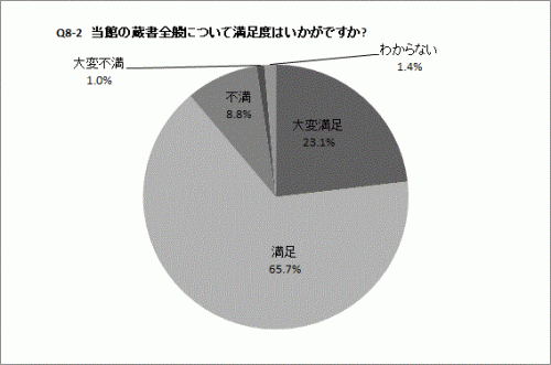 Q8-2の円グラフ